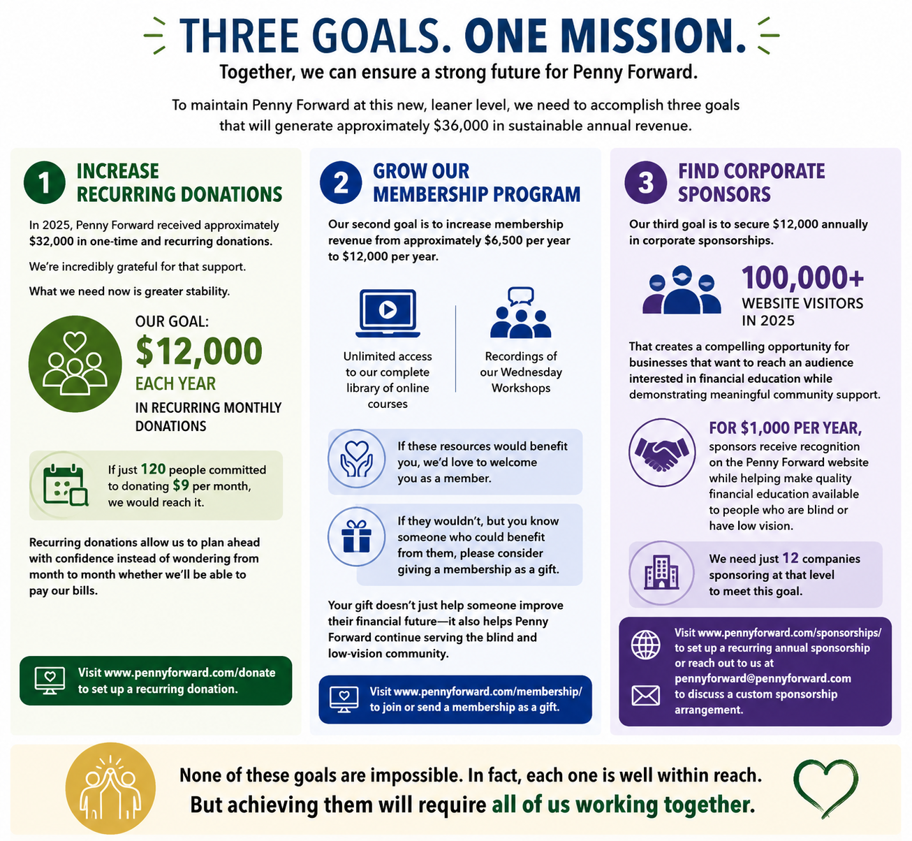Infographic titled “Three Goals. One Mission.” explaining Penny Forward’s three fundraising goals for building a stronger future. The graphic shows three sections: (1) Increase Recurring Donations, with a goal of raising $12,000 annually through monthly donations, including the example that 120 people donating $9 per month can reach the goal; (2) Grow Our Membership Program, with a goal of increasing membership revenue to $12,000 annually by providing access to online courses and Wednesday Workshop recordings; and (3) Find Corporate Sponsors, with a goal of securing $12,000 annually through sponsorships, highlighting Penny Forward’s 100,000+ website visitors in 2025 and the need for 12 companies sponsoring at $1,000 per year. The bottom of the infographic emphasizes that these goals are achievable through everyone working together to support Penny Forward’s mission.